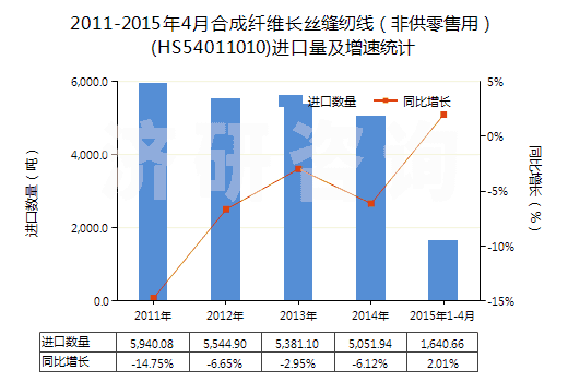 2011-2015年4月合成纖維長(zhǎng)絲縫紉線(非供零售用)(HS54011010)進(jìn)口量及增速統(tǒng)計(jì) 2011-2015年4月合成纖維長(zhǎng)絲縫紉線(非供零售用)(HS54011010)進(jìn)口量及增速統(tǒng)計(jì)